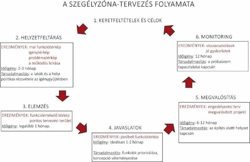 szegélyzóna tervezés