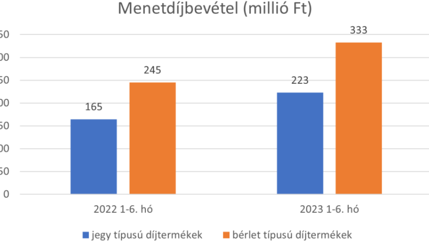 menetdíj